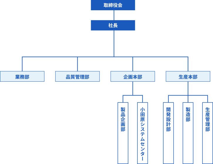 組織図